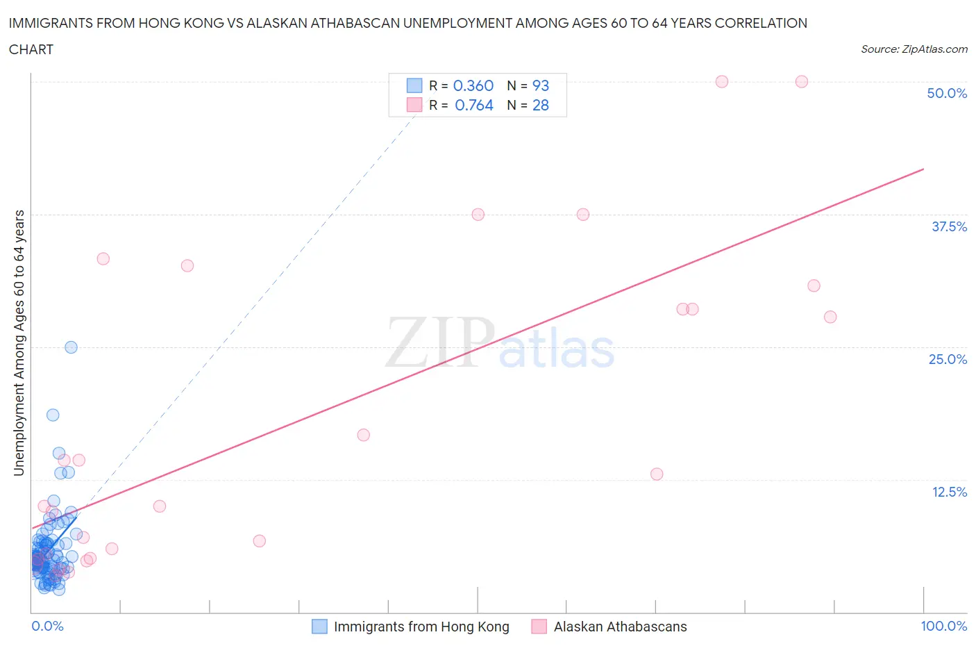 Immigrants from Hong Kong vs Alaskan Athabascan Unemployment Among Ages 60 to 64 years