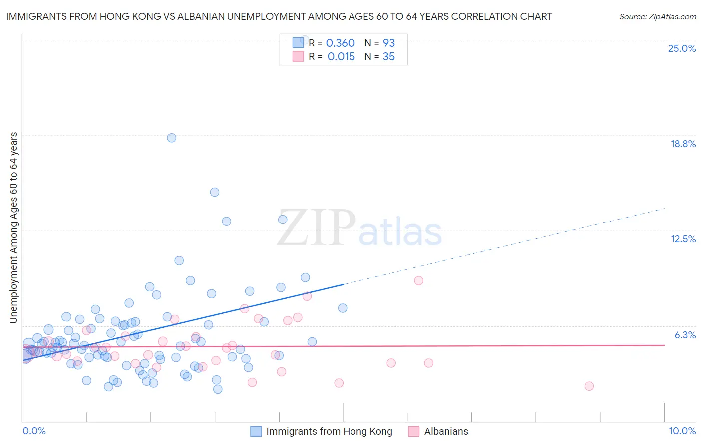 Immigrants from Hong Kong vs Albanian Unemployment Among Ages 60 to 64 years