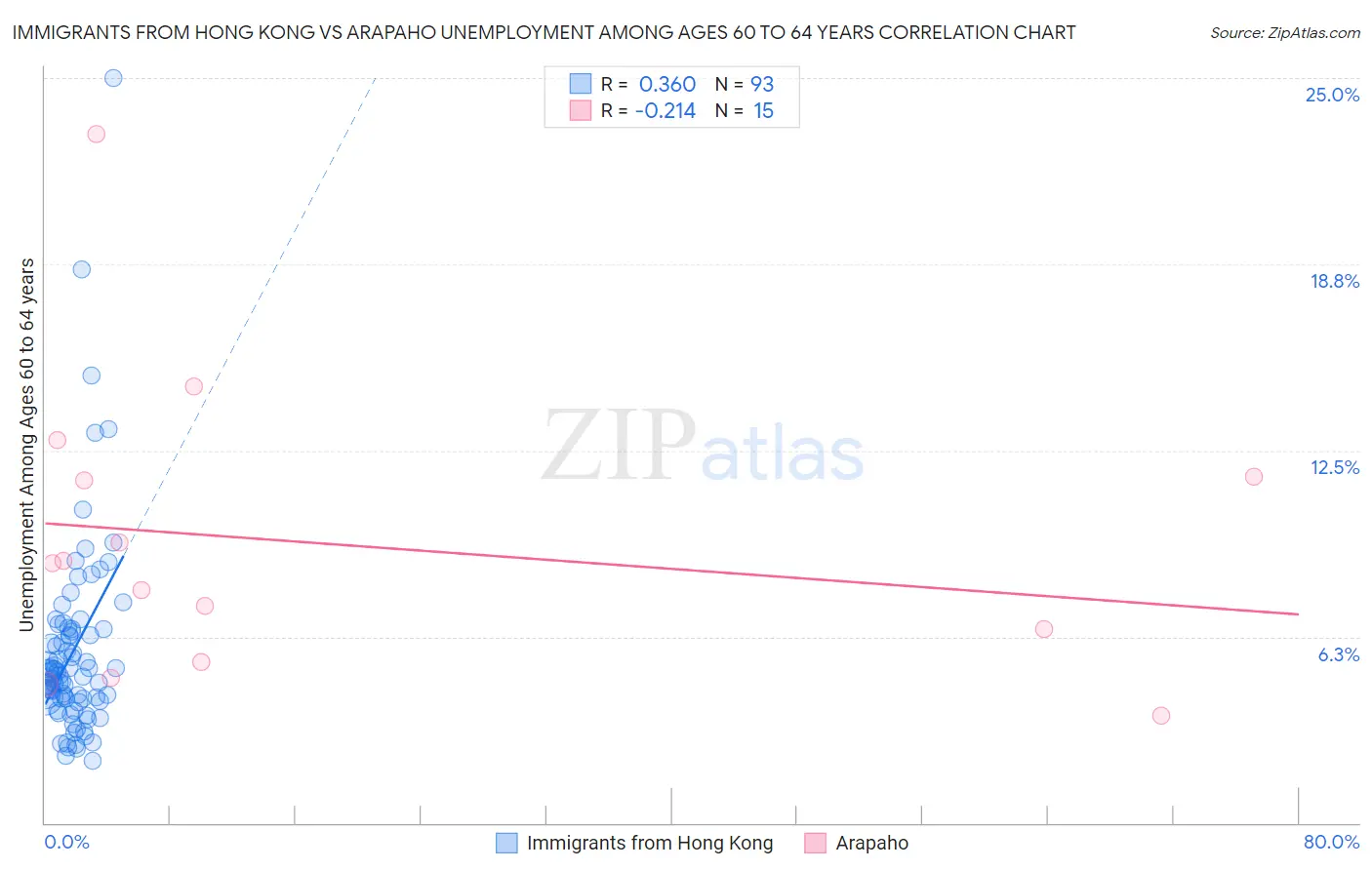 Immigrants from Hong Kong vs Arapaho Unemployment Among Ages 60 to 64 years