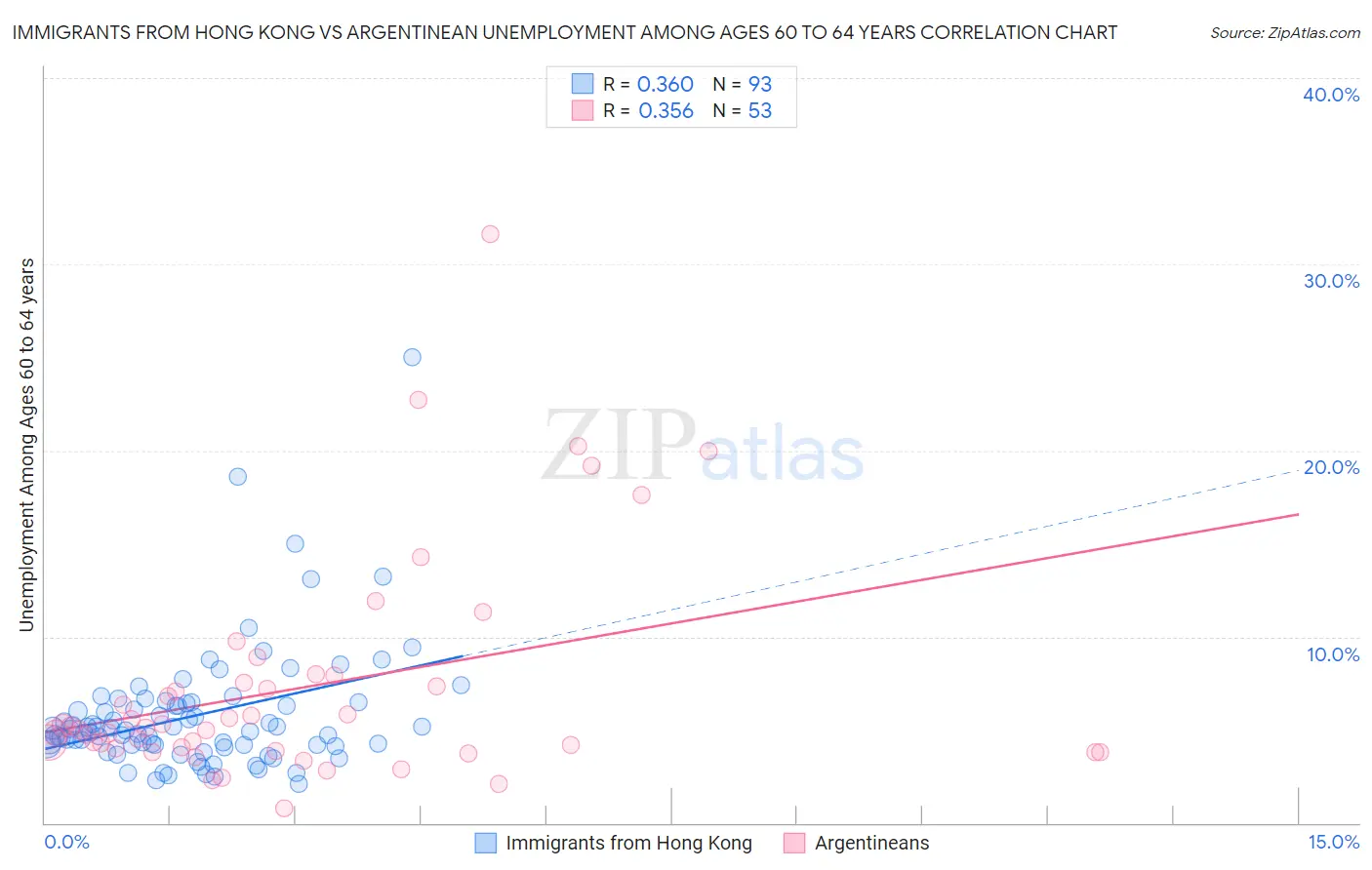 Immigrants from Hong Kong vs Argentinean Unemployment Among Ages 60 to 64 years