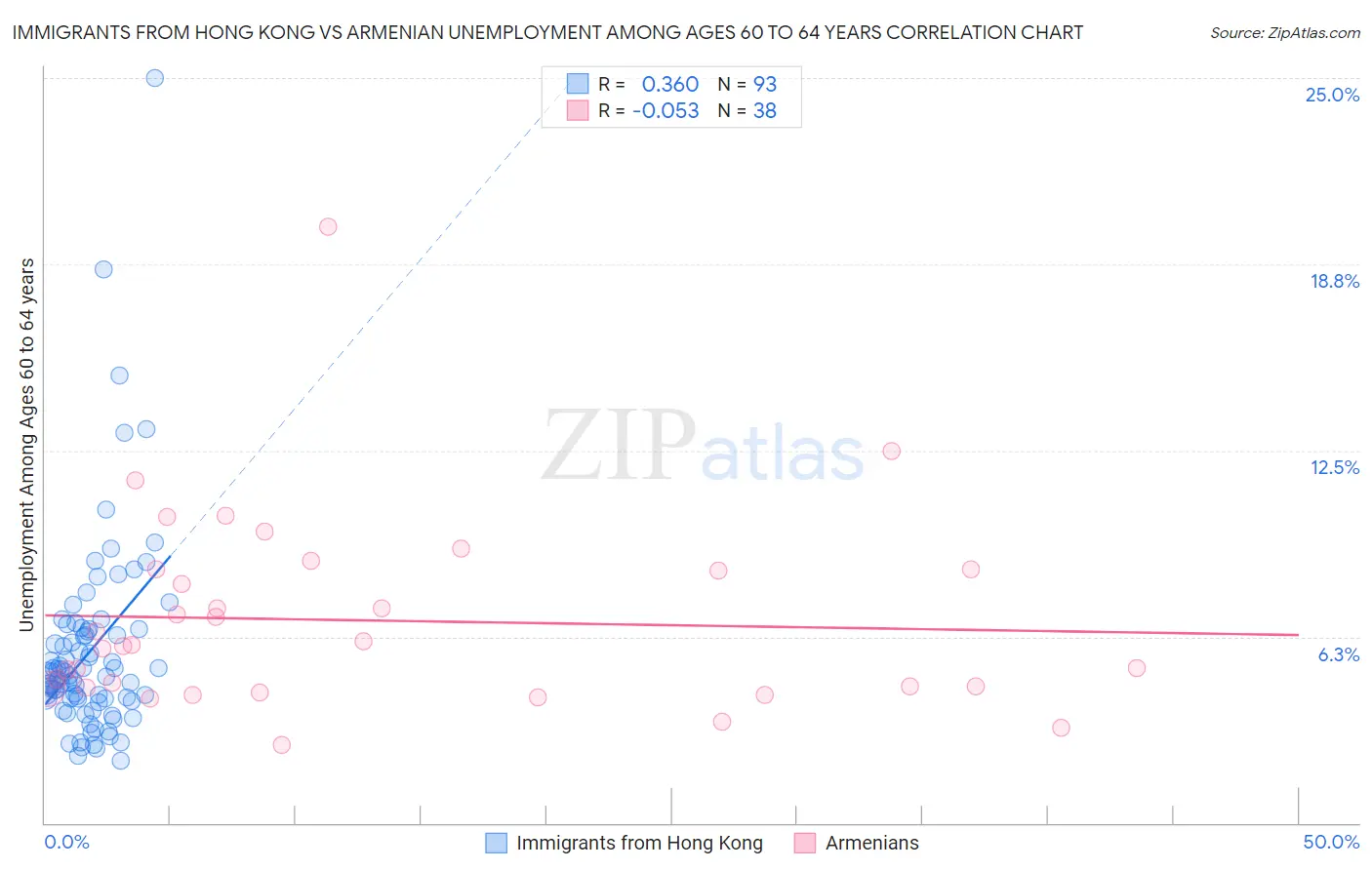 Immigrants from Hong Kong vs Armenian Unemployment Among Ages 60 to 64 years