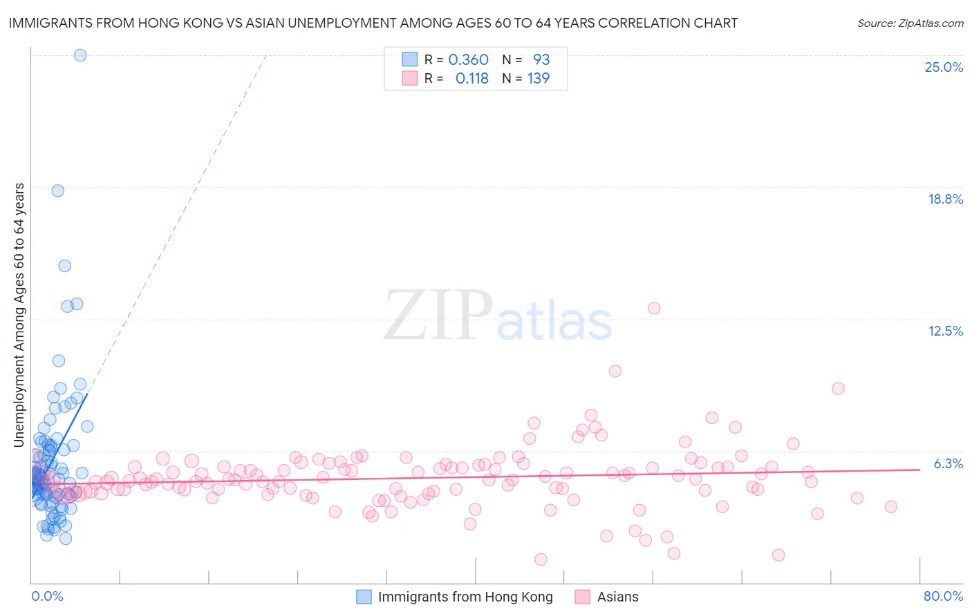 Immigrants from Hong Kong vs Asian Unemployment Among Ages 60 to 64 years