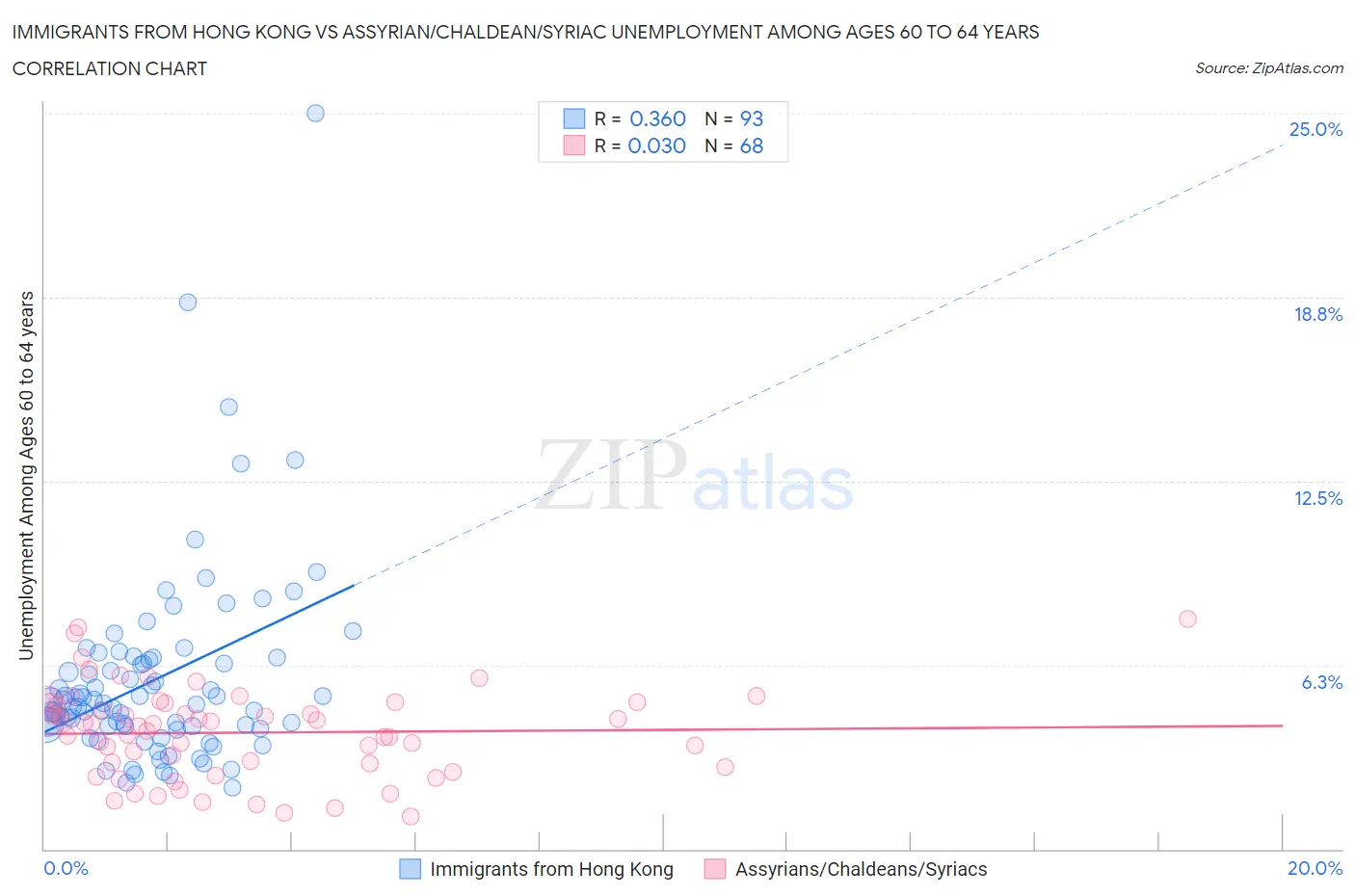 Immigrants from Hong Kong vs Assyrian/Chaldean/Syriac Unemployment Among Ages 60 to 64 years