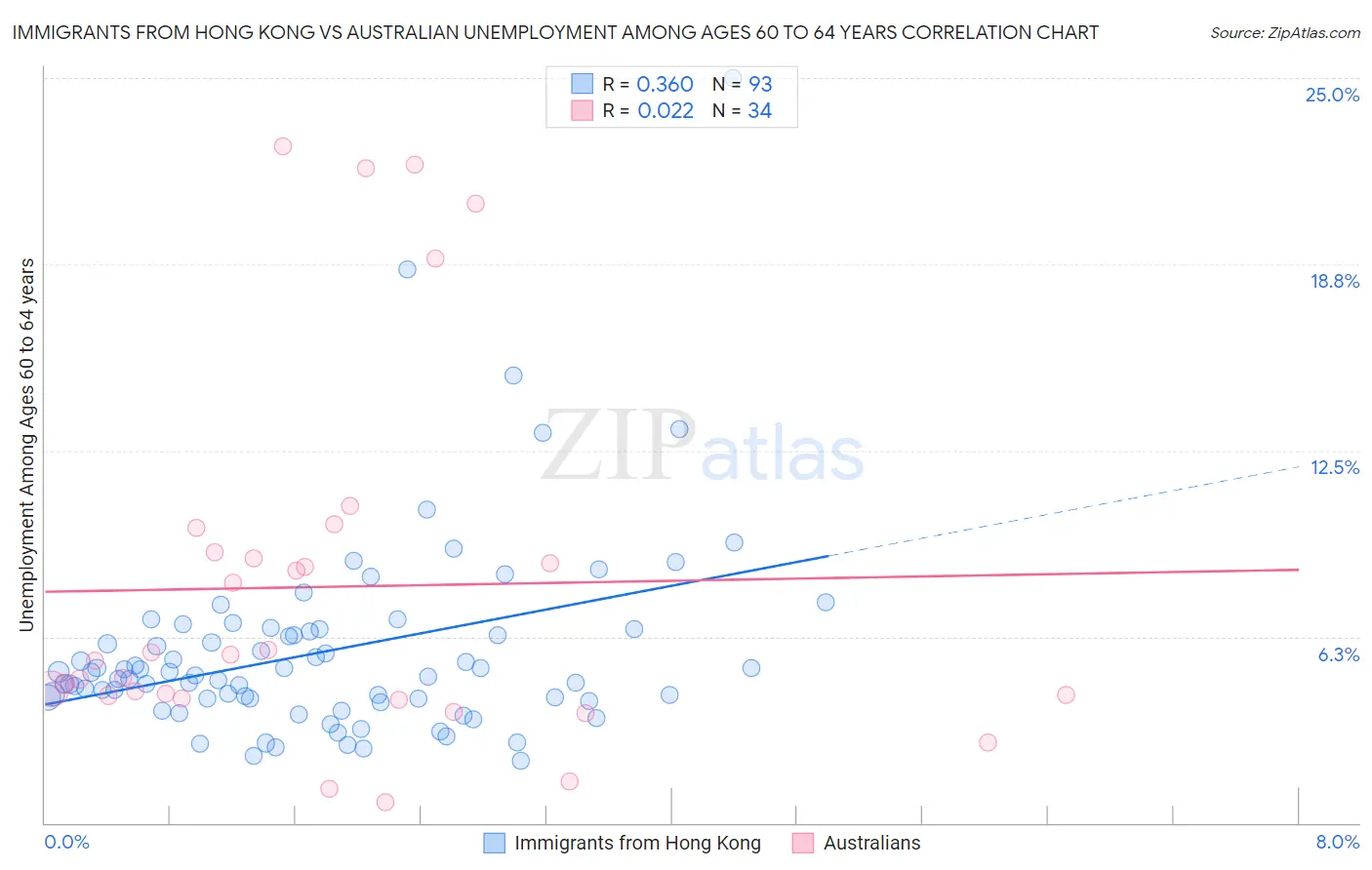 Immigrants from Hong Kong vs Australian Unemployment Among Ages 60 to 64 years