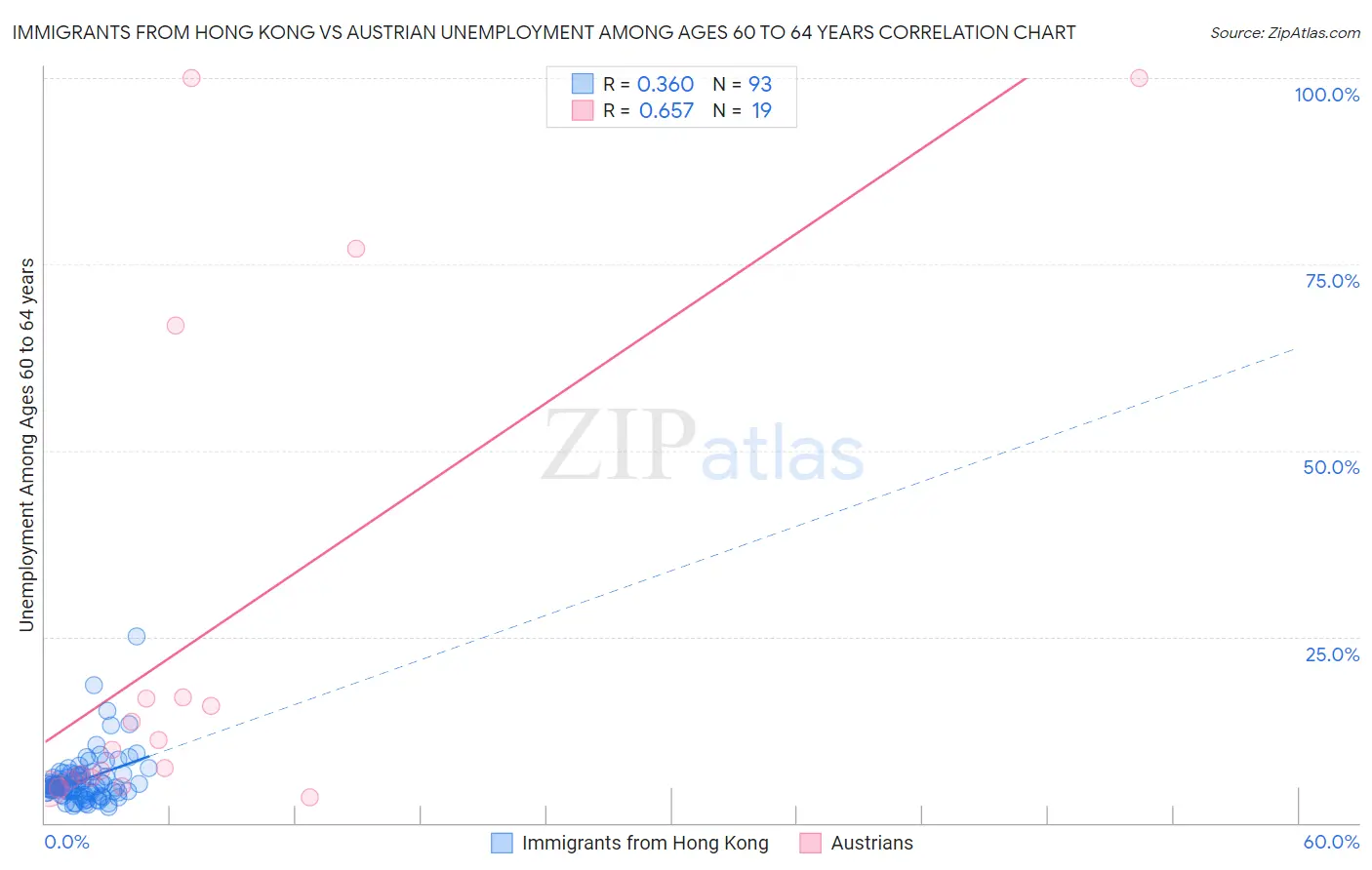 Immigrants from Hong Kong vs Austrian Unemployment Among Ages 60 to 64 years