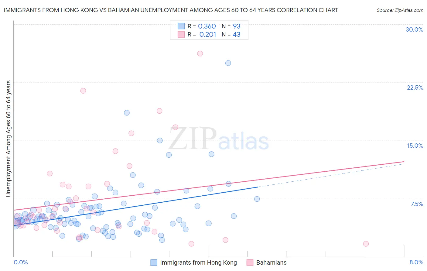 Immigrants from Hong Kong vs Bahamian Unemployment Among Ages 60 to 64 years