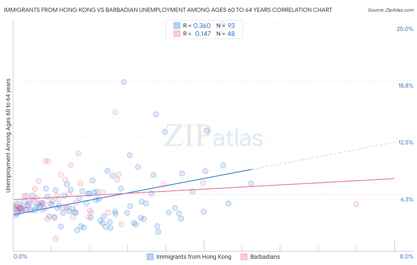 Immigrants from Hong Kong vs Barbadian Unemployment Among Ages 60 to 64 years