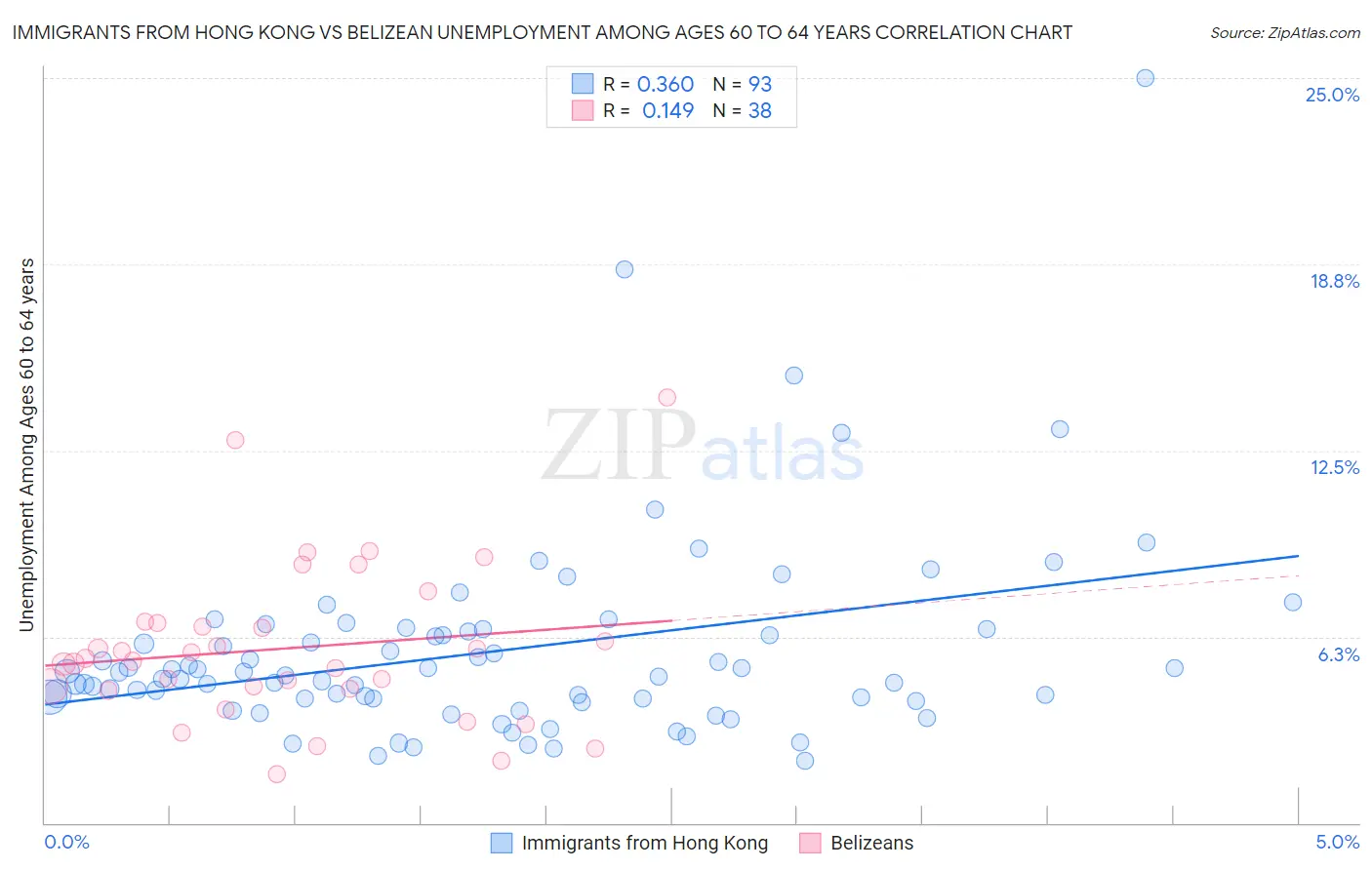 Immigrants from Hong Kong vs Belizean Unemployment Among Ages 60 to 64 years