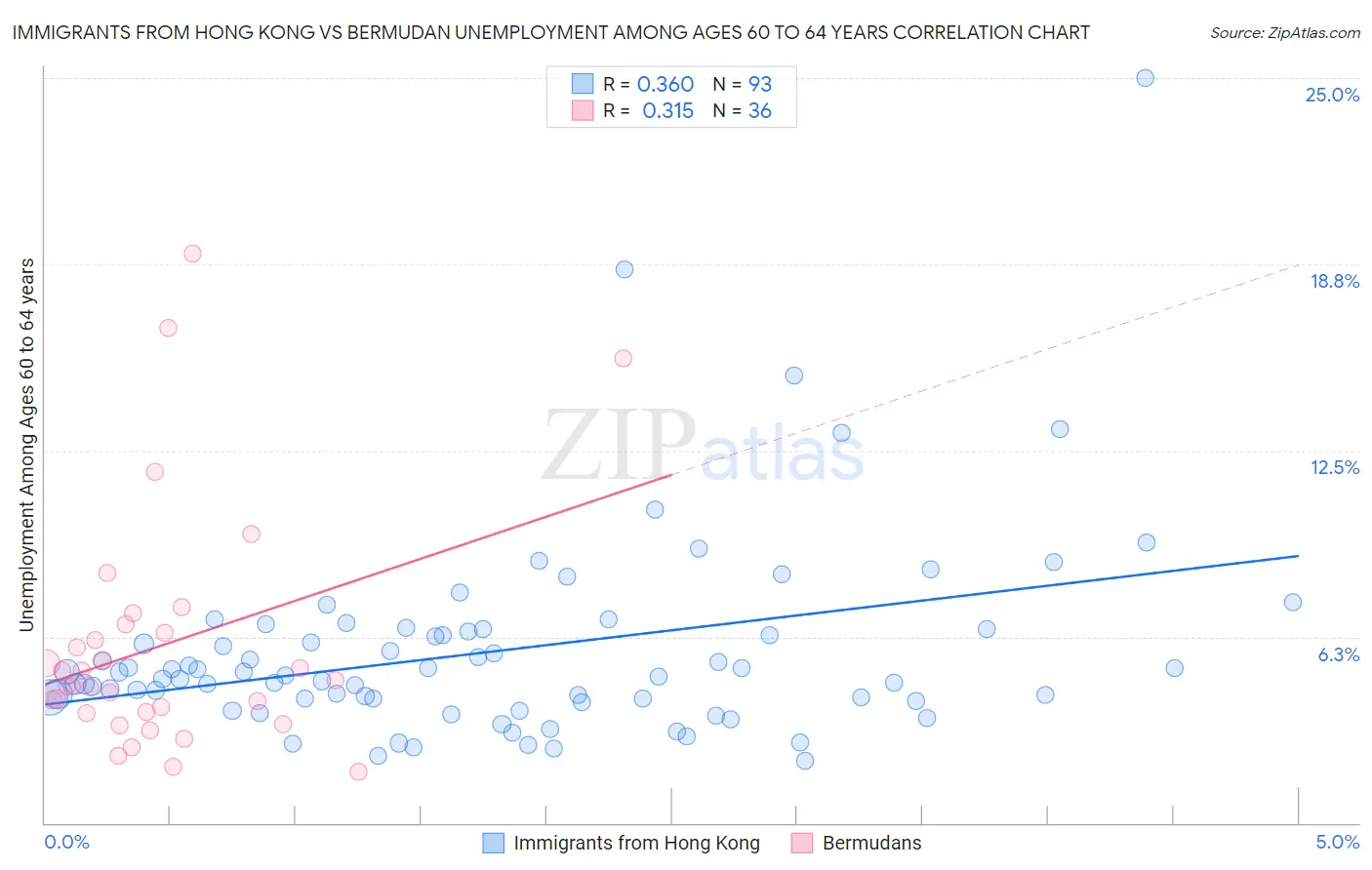 Immigrants from Hong Kong vs Bermudan Unemployment Among Ages 60 to 64 years