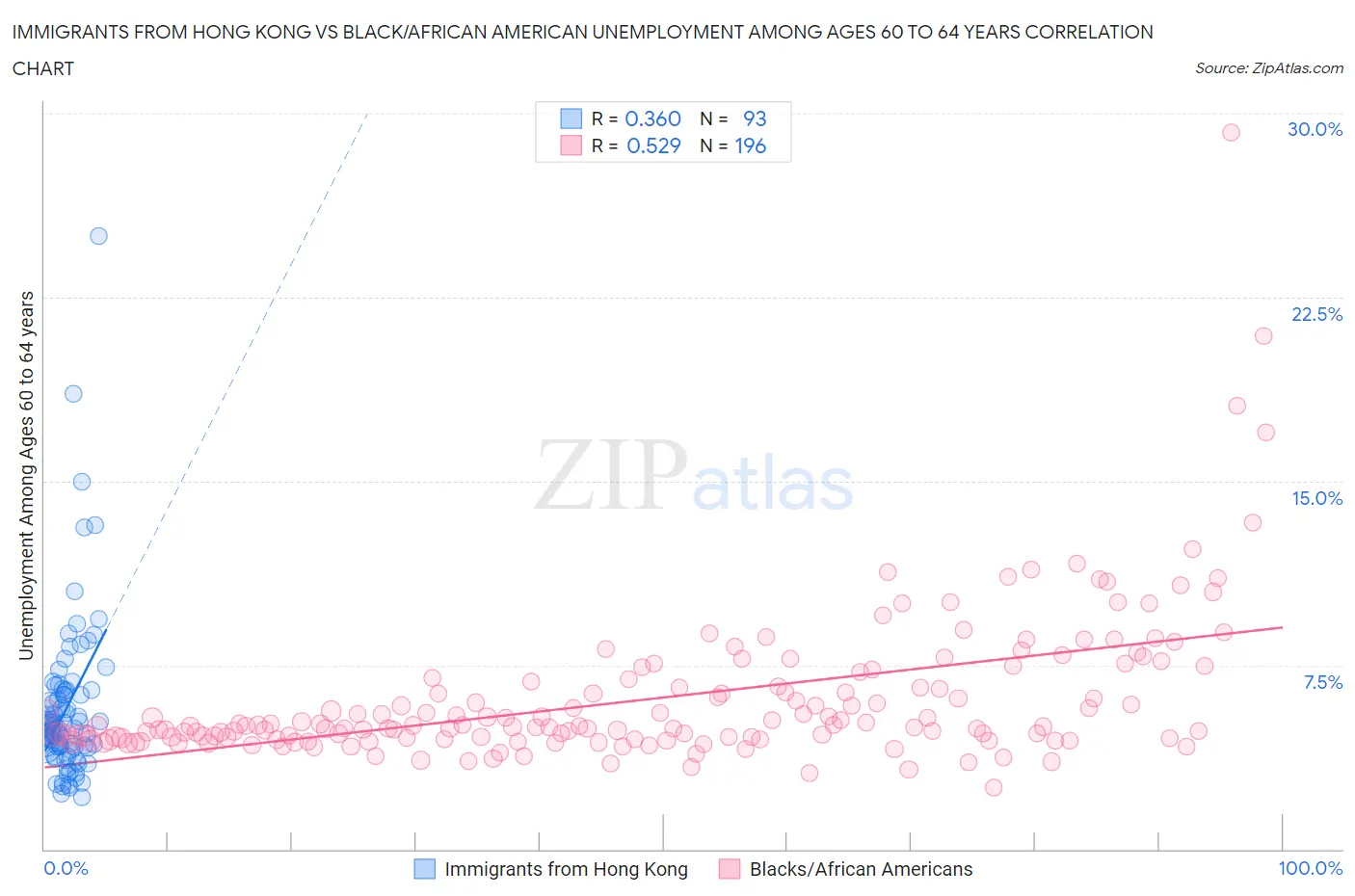 Immigrants from Hong Kong vs Black/African American Unemployment Among Ages 60 to 64 years