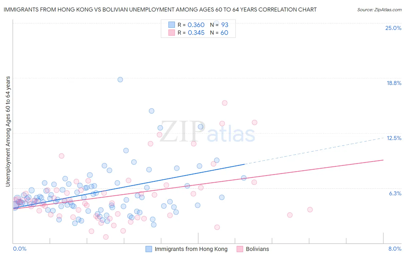 Immigrants from Hong Kong vs Bolivian Unemployment Among Ages 60 to 64 years