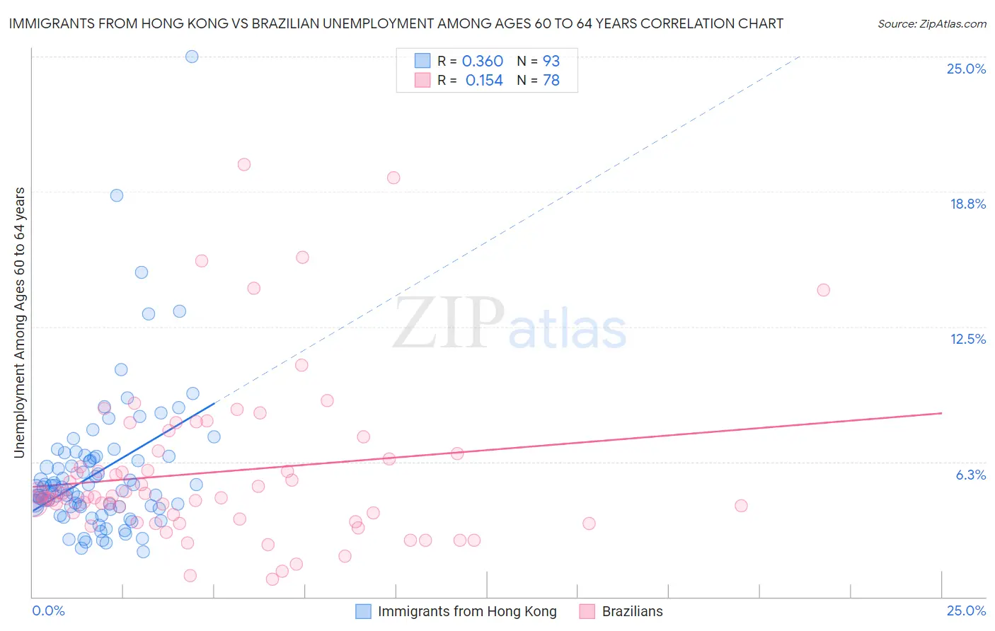 Immigrants from Hong Kong vs Brazilian Unemployment Among Ages 60 to 64 years