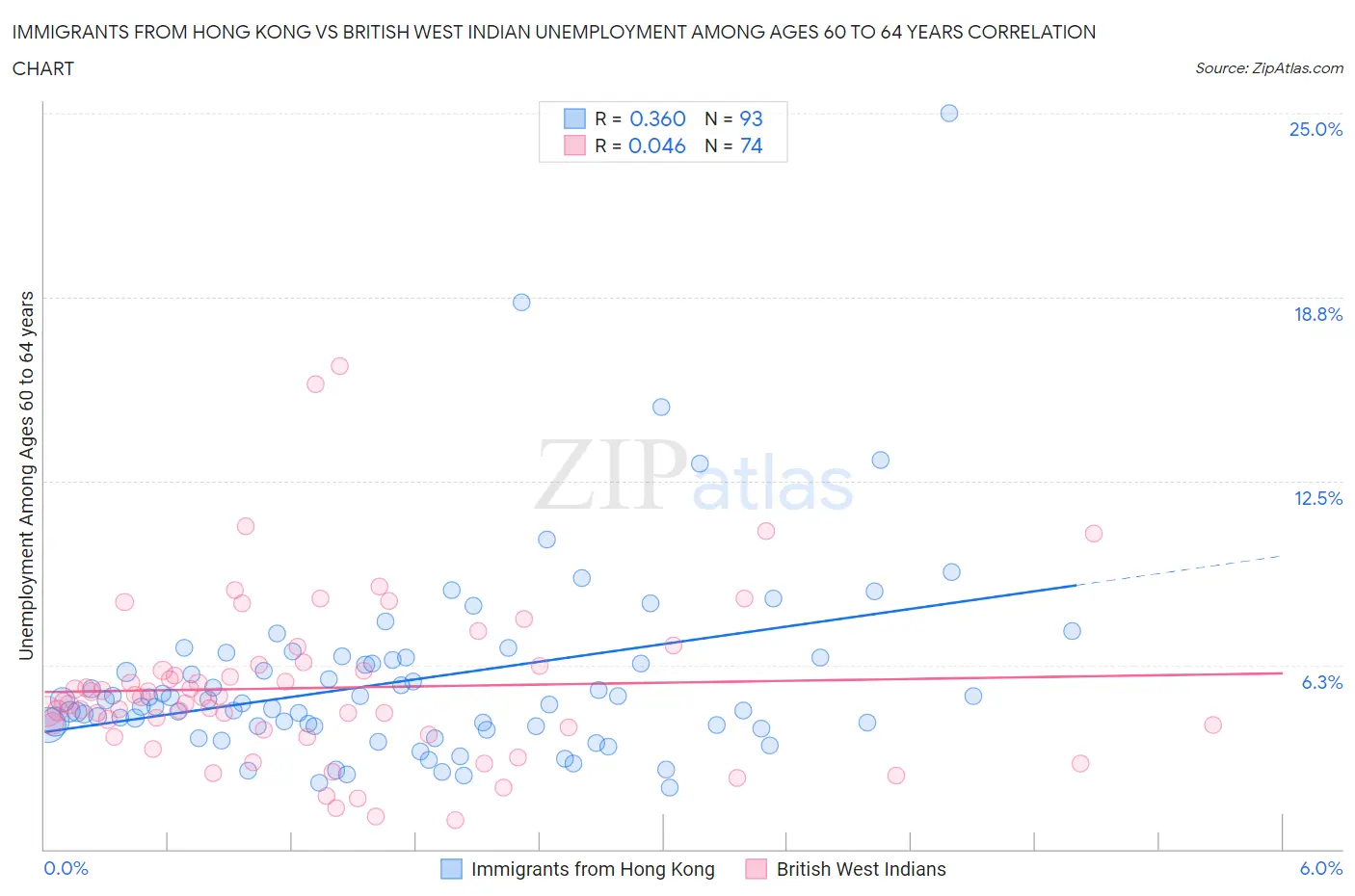 Immigrants from Hong Kong vs British West Indian Unemployment Among Ages 60 to 64 years