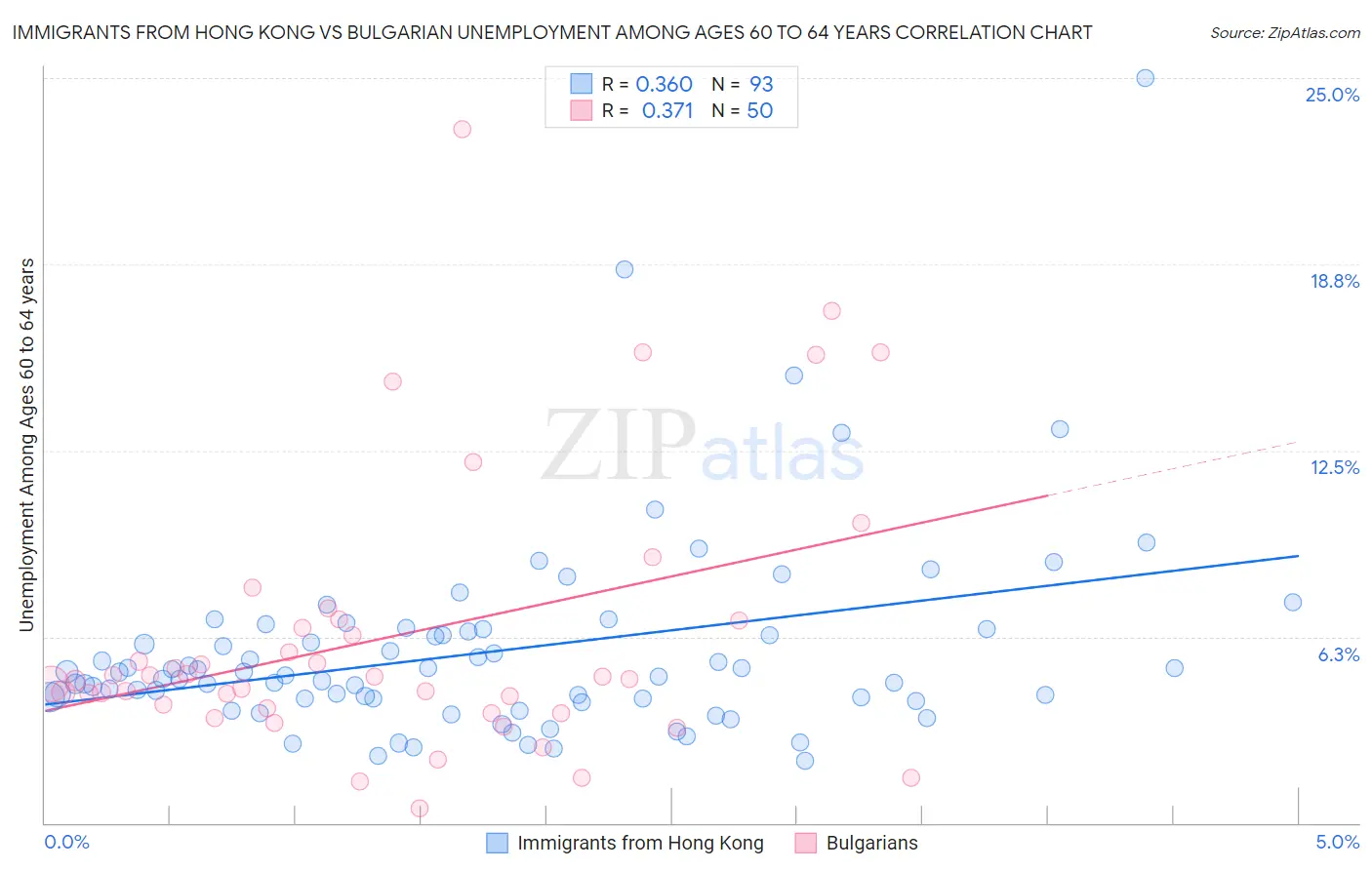 Immigrants from Hong Kong vs Bulgarian Unemployment Among Ages 60 to 64 years