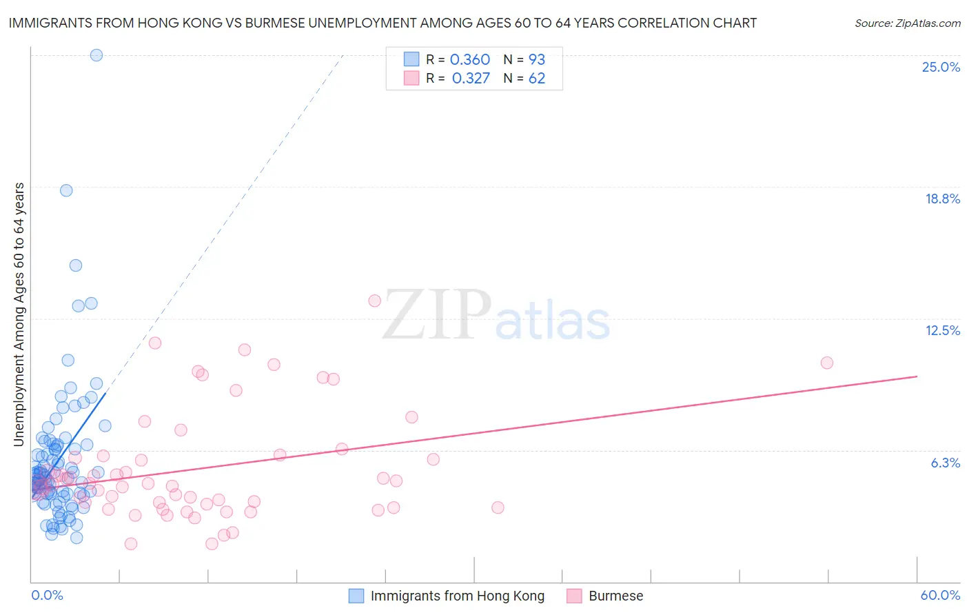 Immigrants from Hong Kong vs Burmese Unemployment Among Ages 60 to 64 years