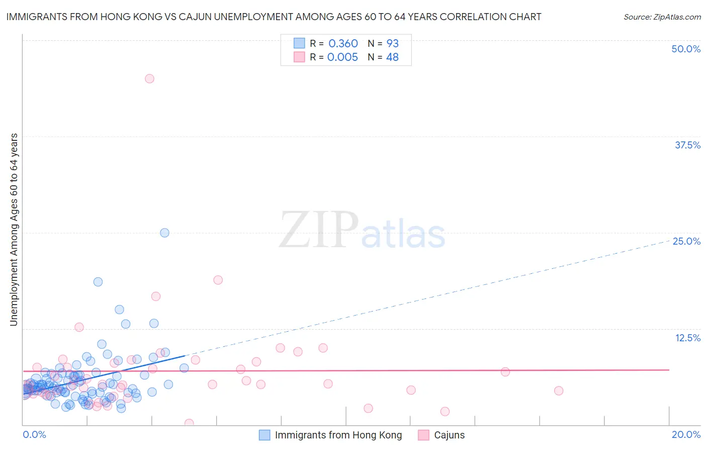 Immigrants from Hong Kong vs Cajun Unemployment Among Ages 60 to 64 years