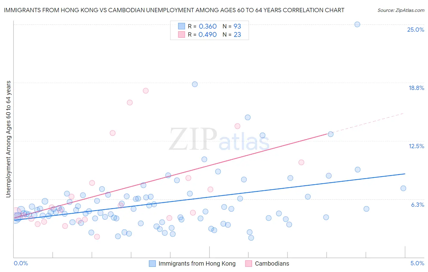 Immigrants from Hong Kong vs Cambodian Unemployment Among Ages 60 to 64 years