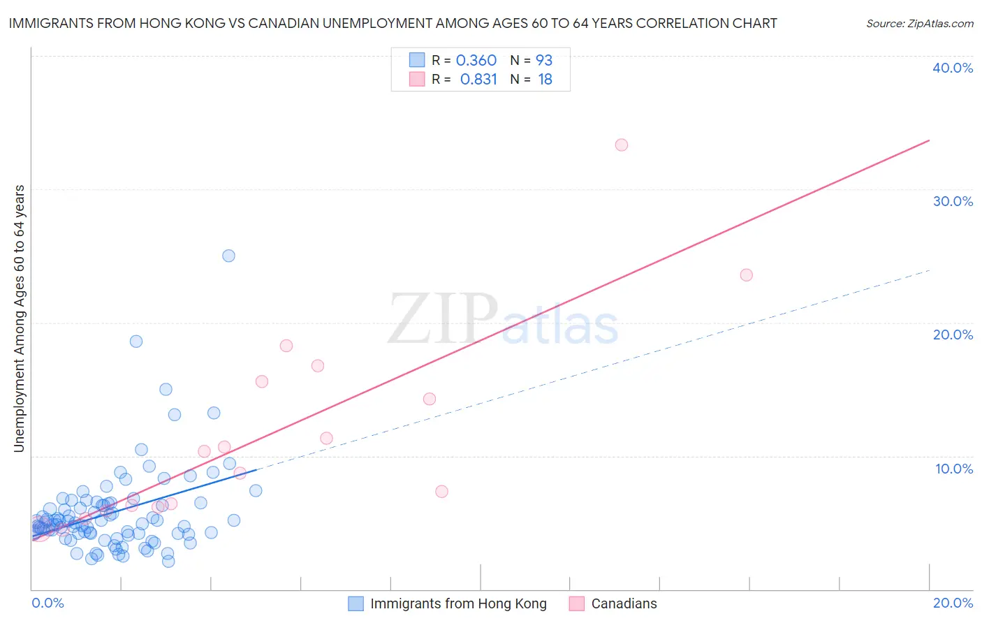 Immigrants from Hong Kong vs Canadian Unemployment Among Ages 60 to 64 years