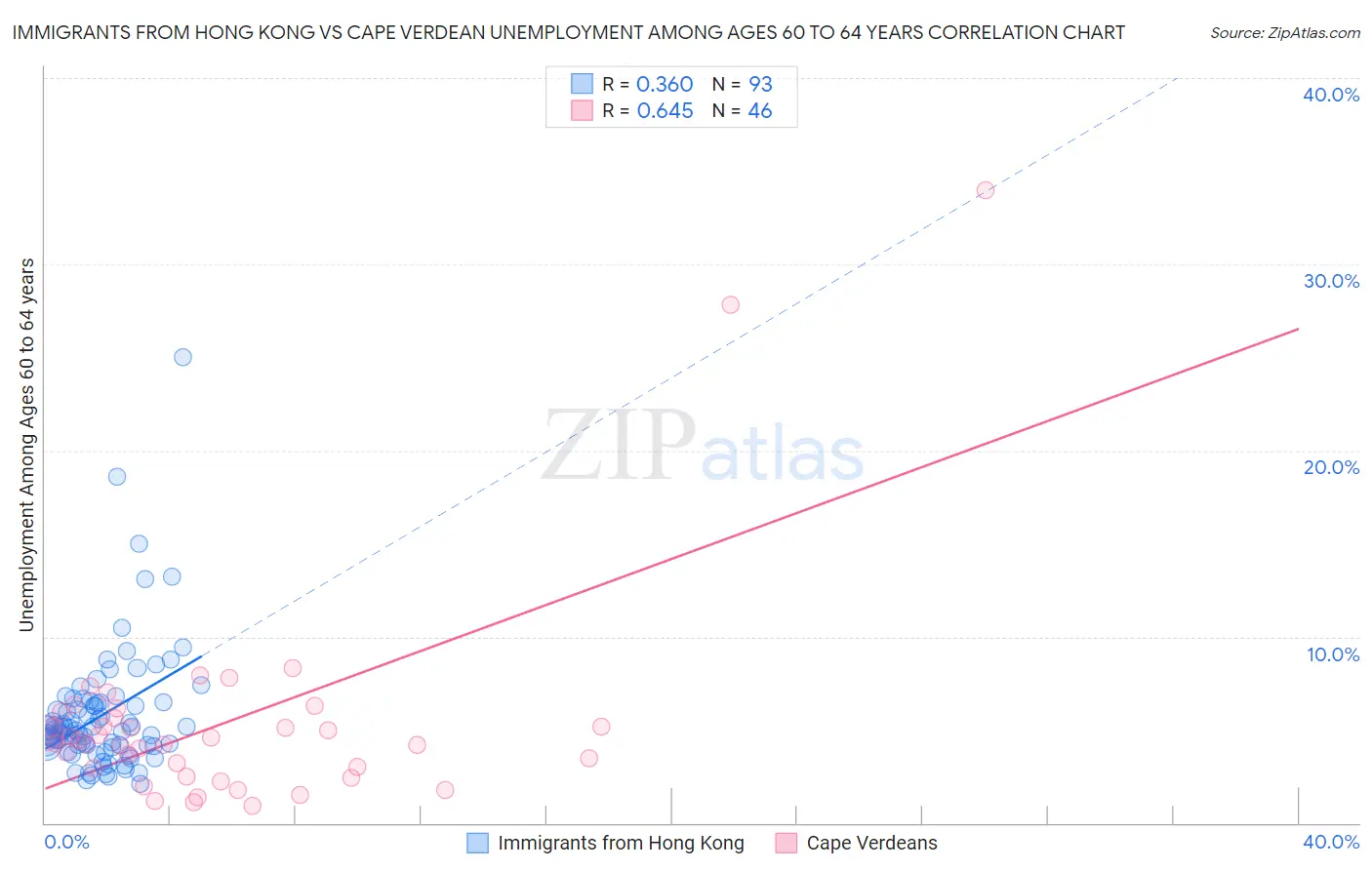 Immigrants from Hong Kong vs Cape Verdean Unemployment Among Ages 60 to 64 years