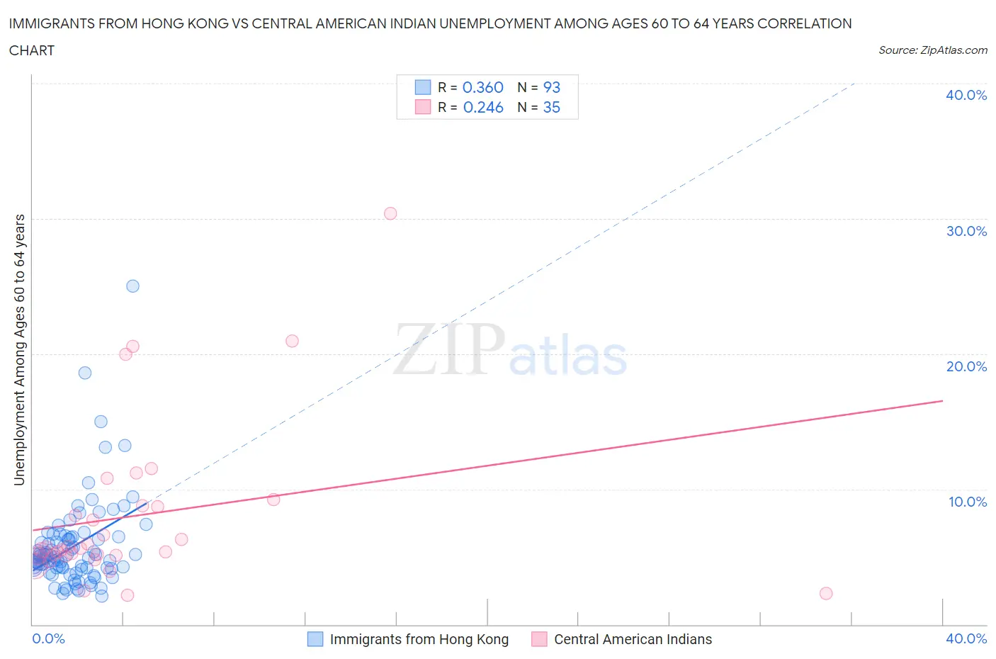 Immigrants from Hong Kong vs Central American Indian Unemployment Among Ages 60 to 64 years