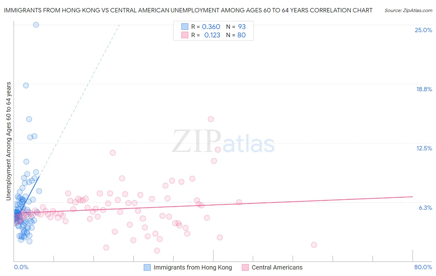 Immigrants from Hong Kong vs Central American Unemployment Among Ages 60 to 64 years