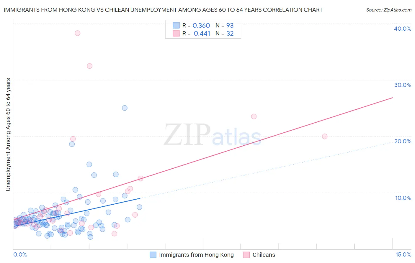 Immigrants from Hong Kong vs Chilean Unemployment Among Ages 60 to 64 years