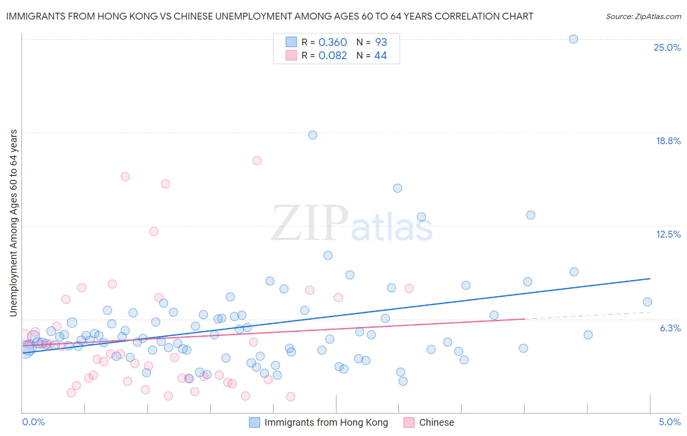 Immigrants from Hong Kong vs Chinese Unemployment Among Ages 60 to 64 years