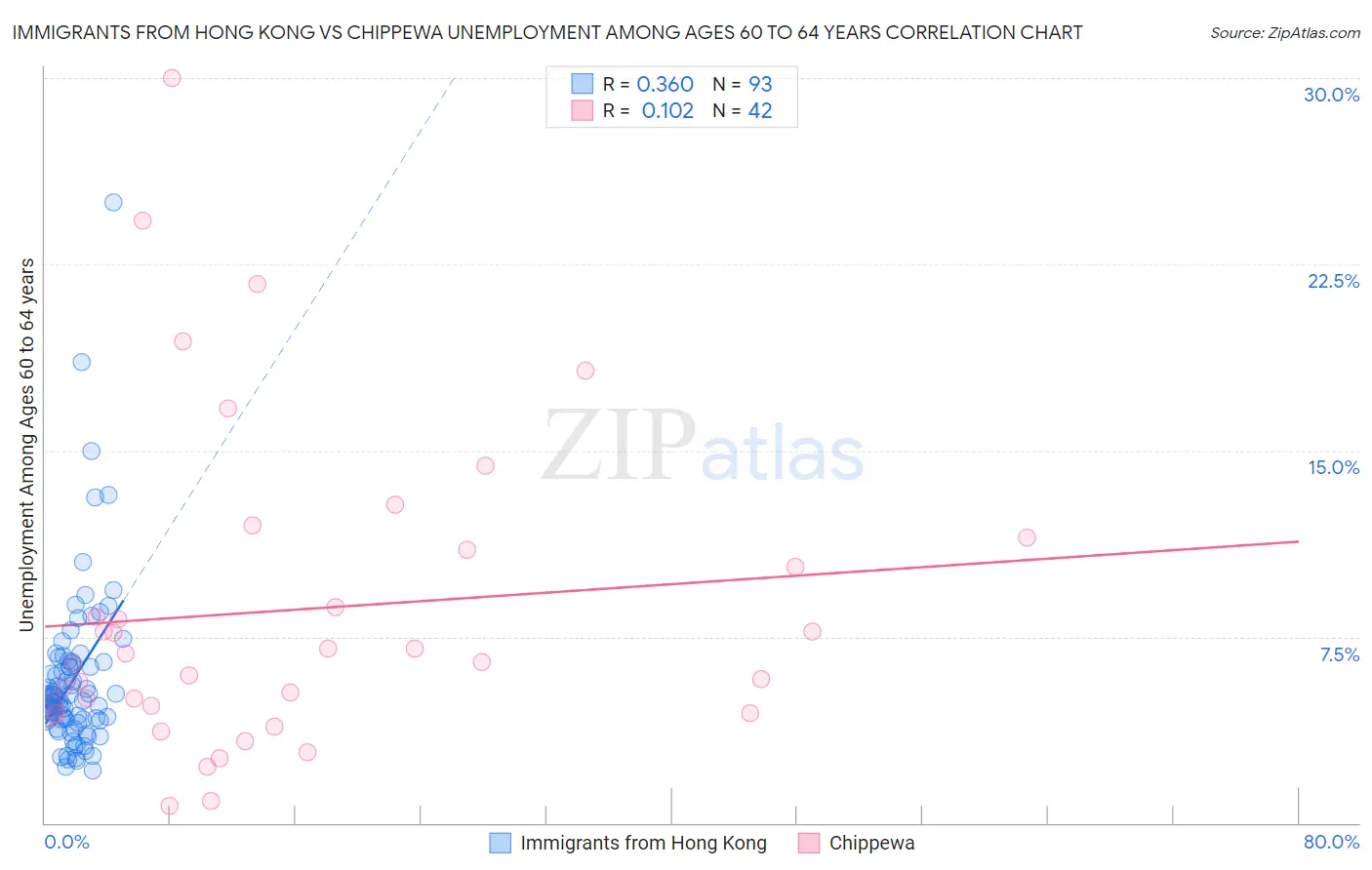 Immigrants from Hong Kong vs Chippewa Unemployment Among Ages 60 to 64 years