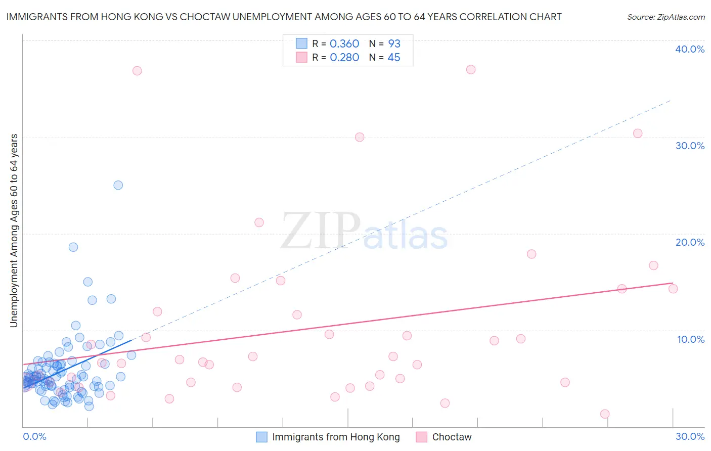 Immigrants from Hong Kong vs Choctaw Unemployment Among Ages 60 to 64 years