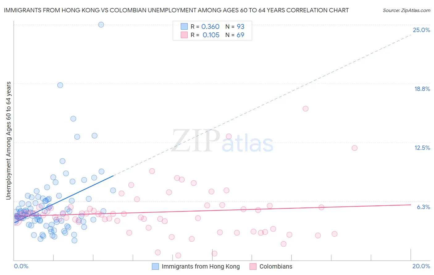 Immigrants from Hong Kong vs Colombian Unemployment Among Ages 60 to 64 years