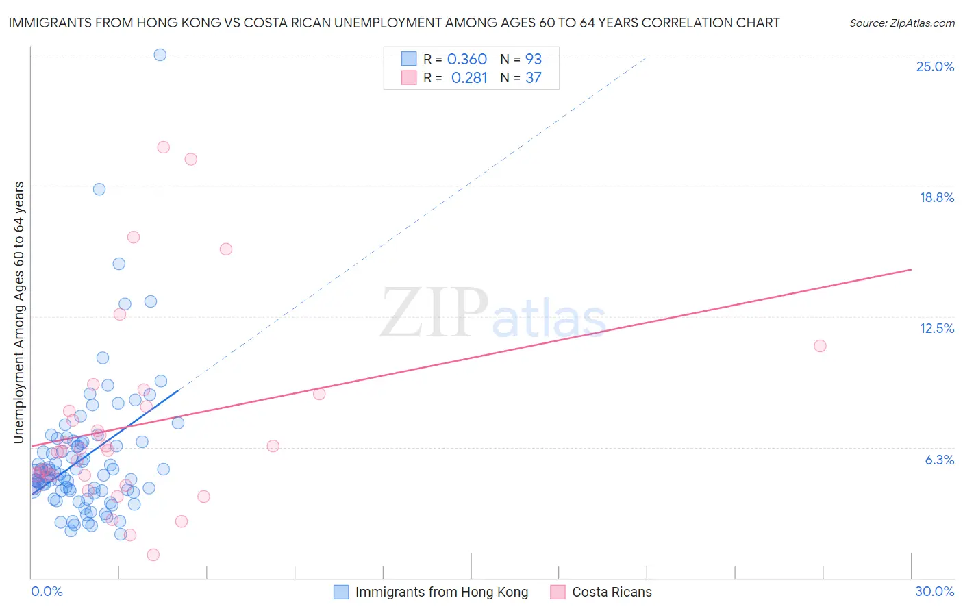 Immigrants from Hong Kong vs Costa Rican Unemployment Among Ages 60 to 64 years