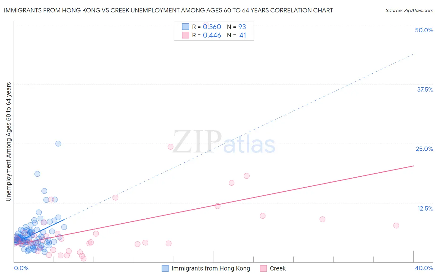 Immigrants from Hong Kong vs Creek Unemployment Among Ages 60 to 64 years
