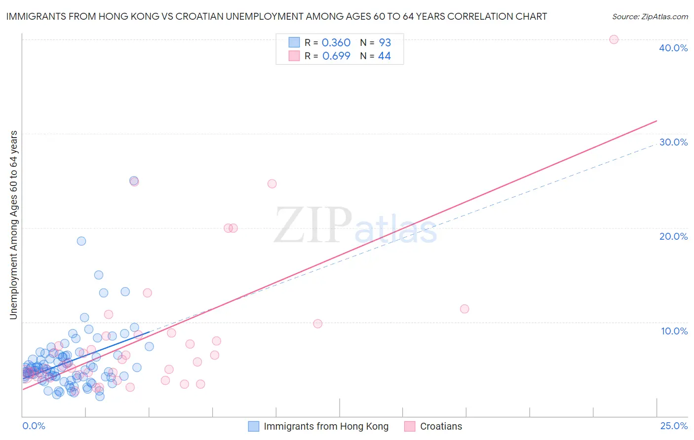 Immigrants from Hong Kong vs Croatian Unemployment Among Ages 60 to 64 years