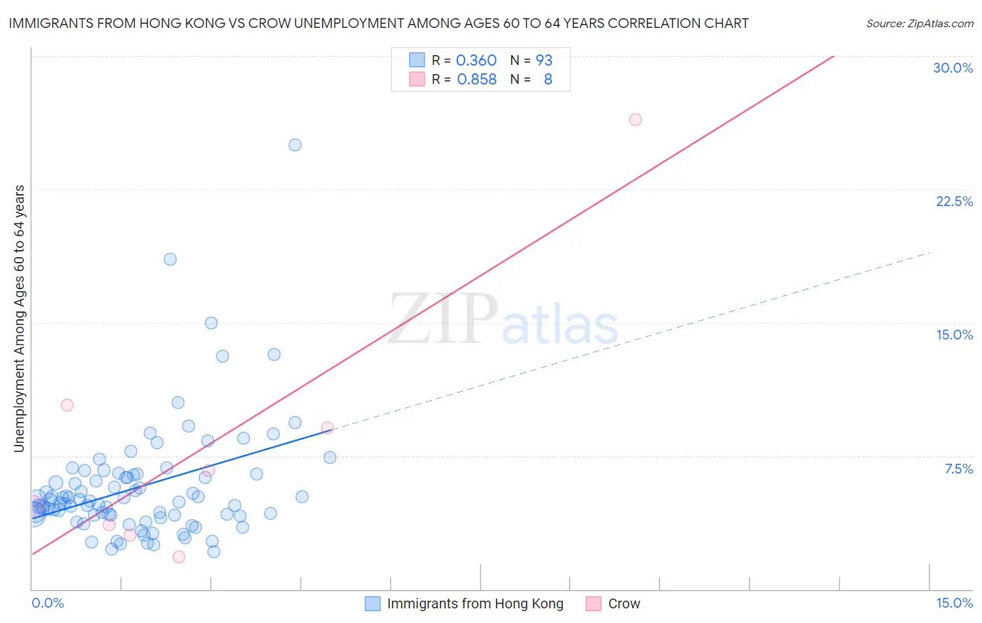 Immigrants from Hong Kong vs Crow Unemployment Among Ages 60 to 64 years