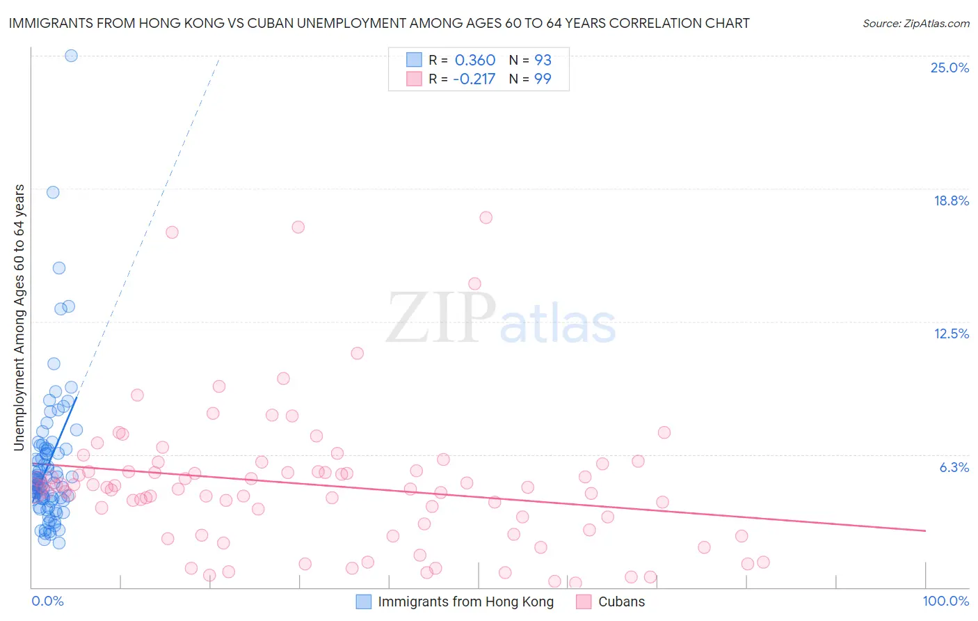 Immigrants from Hong Kong vs Cuban Unemployment Among Ages 60 to 64 years