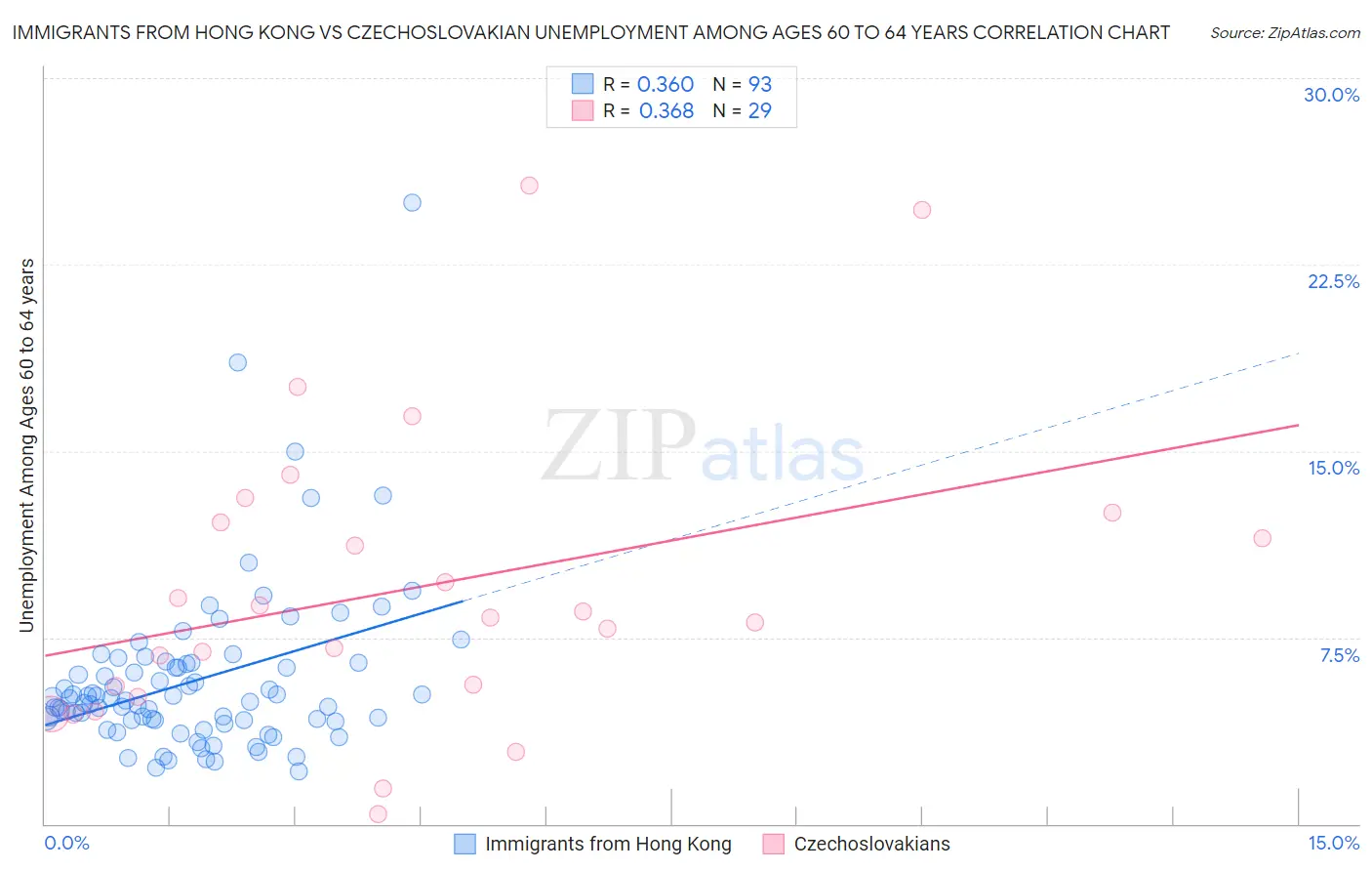 Immigrants from Hong Kong vs Czechoslovakian Unemployment Among Ages 60 to 64 years