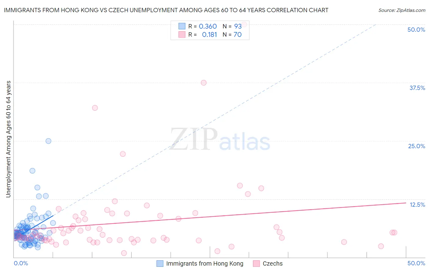 Immigrants from Hong Kong vs Czech Unemployment Among Ages 60 to 64 years