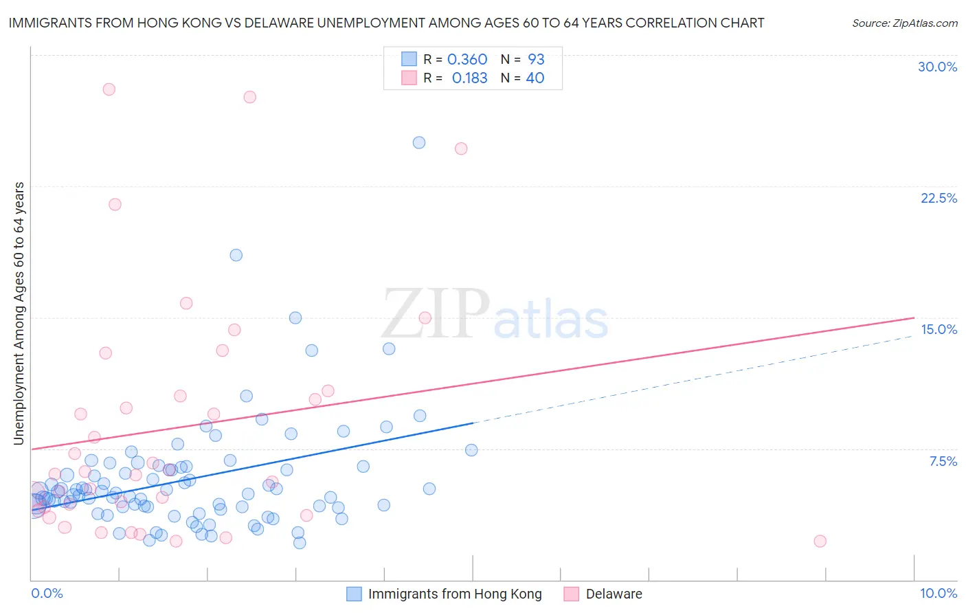 Immigrants from Hong Kong vs Delaware Unemployment Among Ages 60 to 64 years