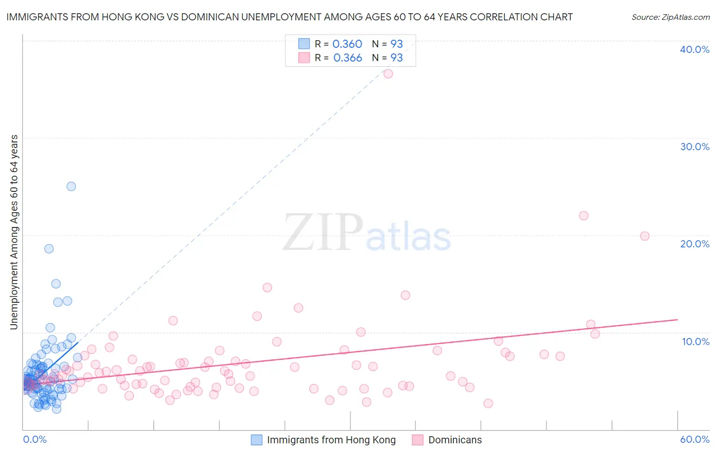 Immigrants from Hong Kong vs Dominican Unemployment Among Ages 60 to 64 years