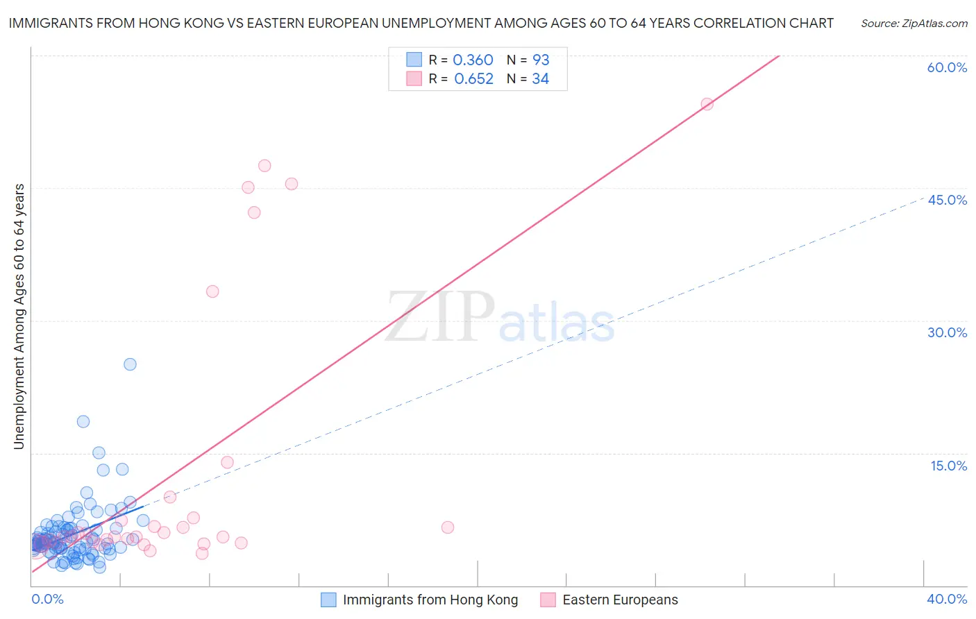 Immigrants from Hong Kong vs Eastern European Unemployment Among Ages 60 to 64 years