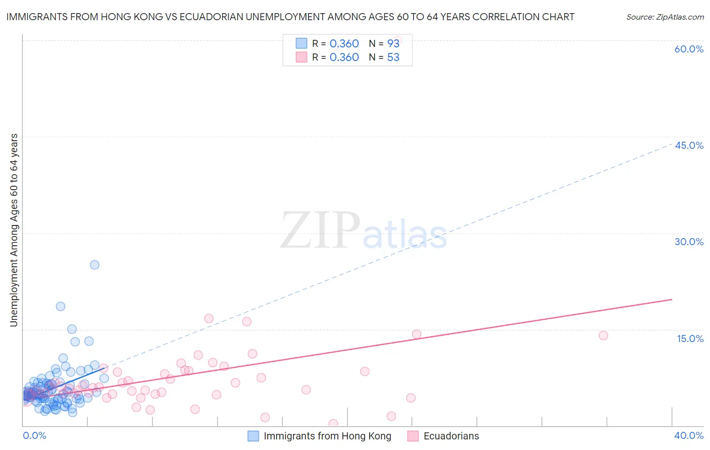 Immigrants from Hong Kong vs Ecuadorian Unemployment Among Ages 60 to 64 years