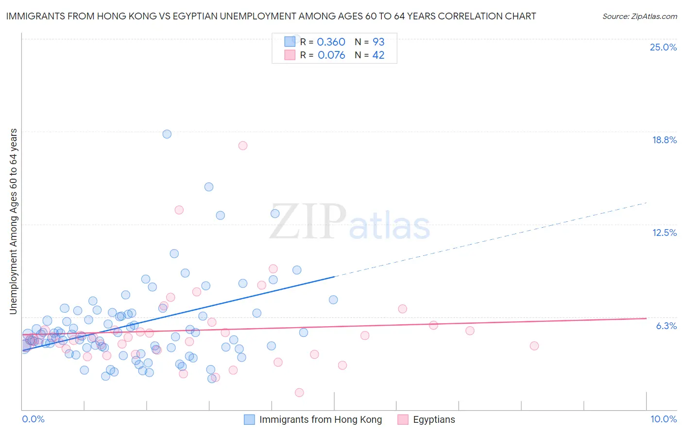 Immigrants from Hong Kong vs Egyptian Unemployment Among Ages 60 to 64 years