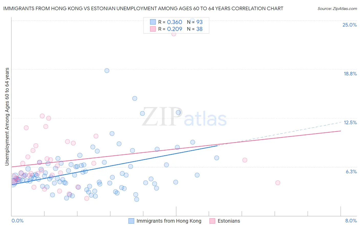 Immigrants from Hong Kong vs Estonian Unemployment Among Ages 60 to 64 years