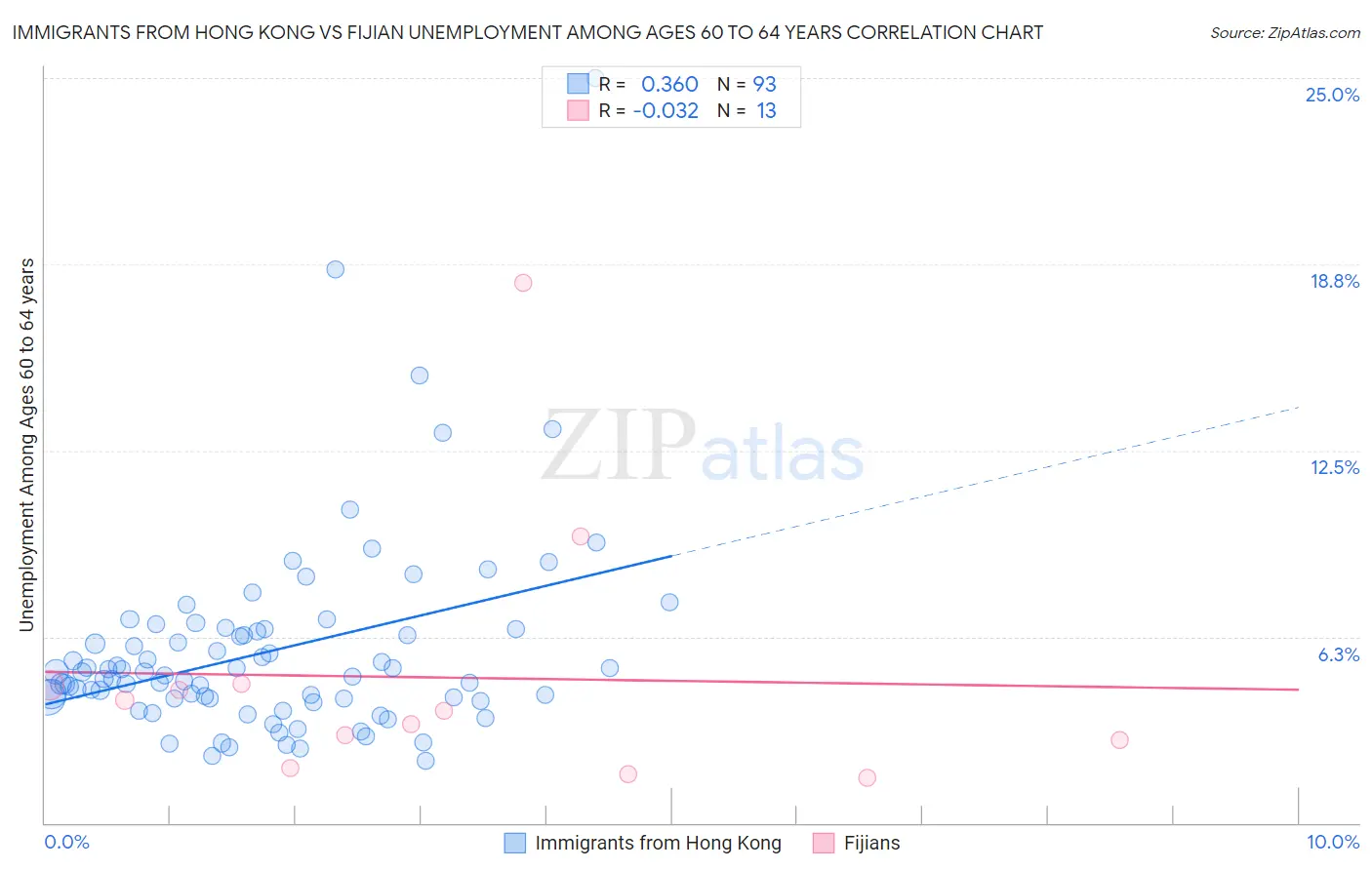Immigrants from Hong Kong vs Fijian Unemployment Among Ages 60 to 64 years