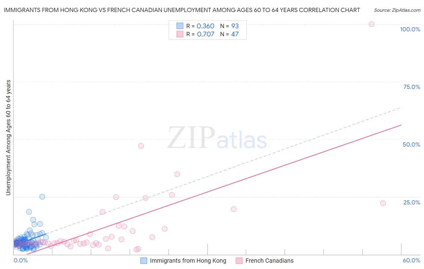 Immigrants from Hong Kong vs French Canadian Unemployment Among Ages 60 to 64 years