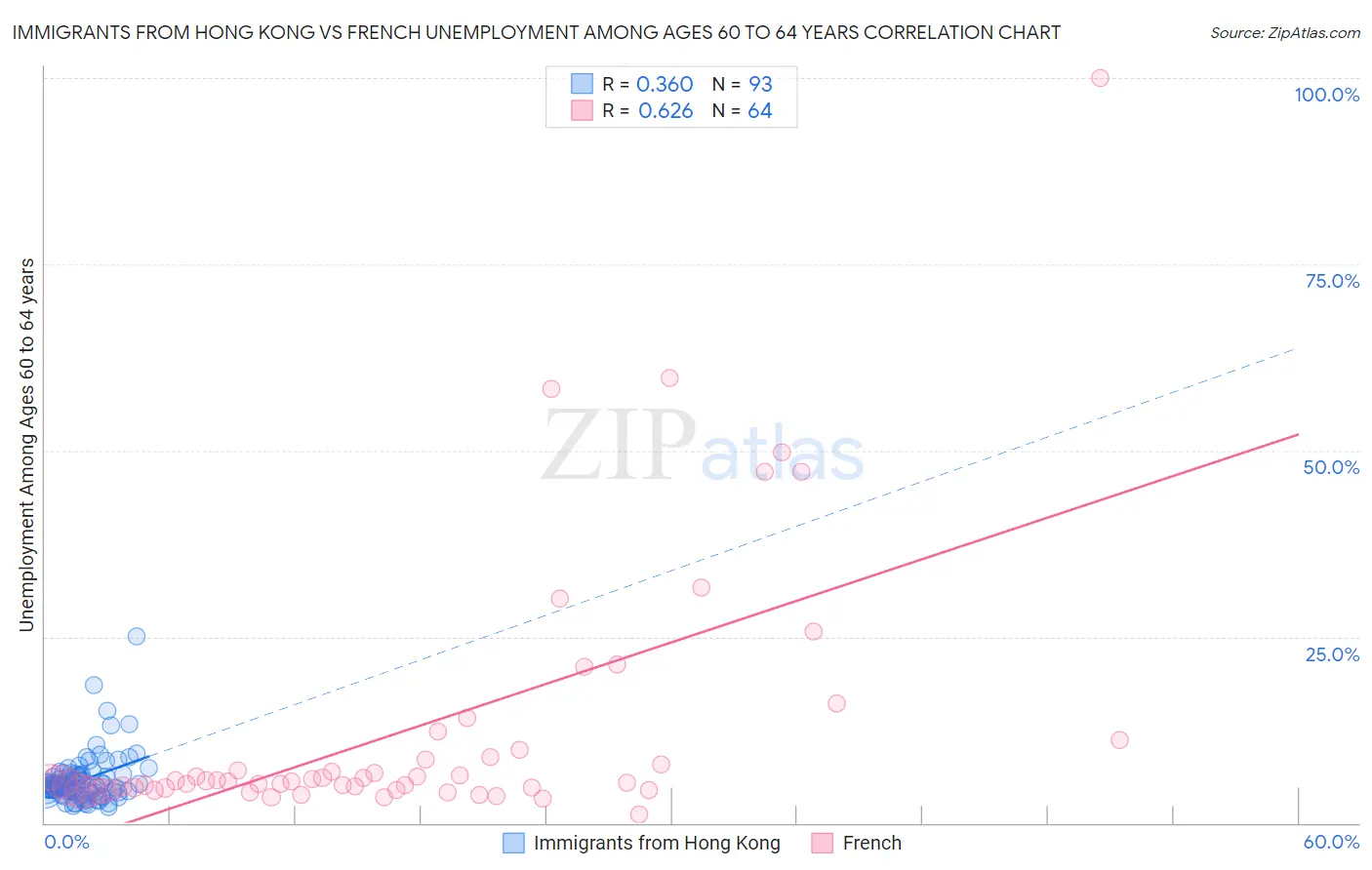 Immigrants from Hong Kong vs French Unemployment Among Ages 60 to 64 years