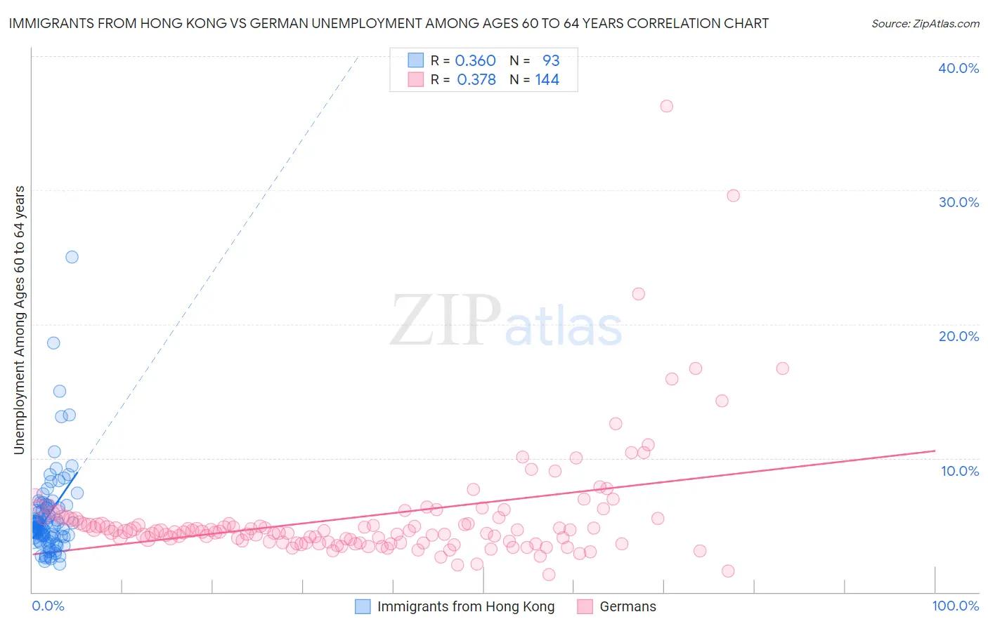 Immigrants from Hong Kong vs German Unemployment Among Ages 60 to 64 years