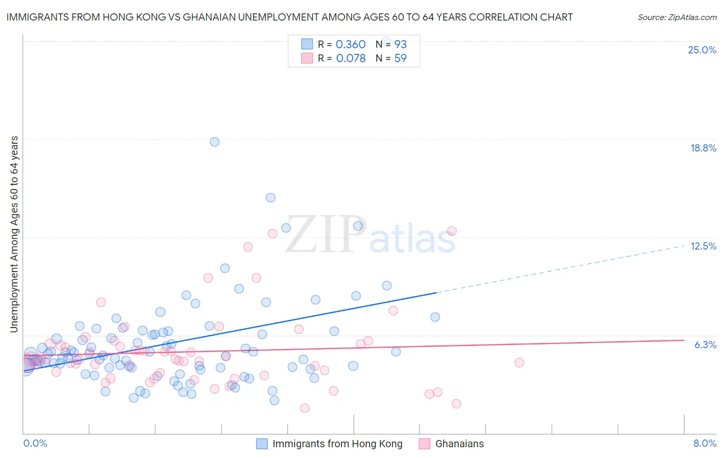 Immigrants from Hong Kong vs Ghanaian Unemployment Among Ages 60 to 64 years