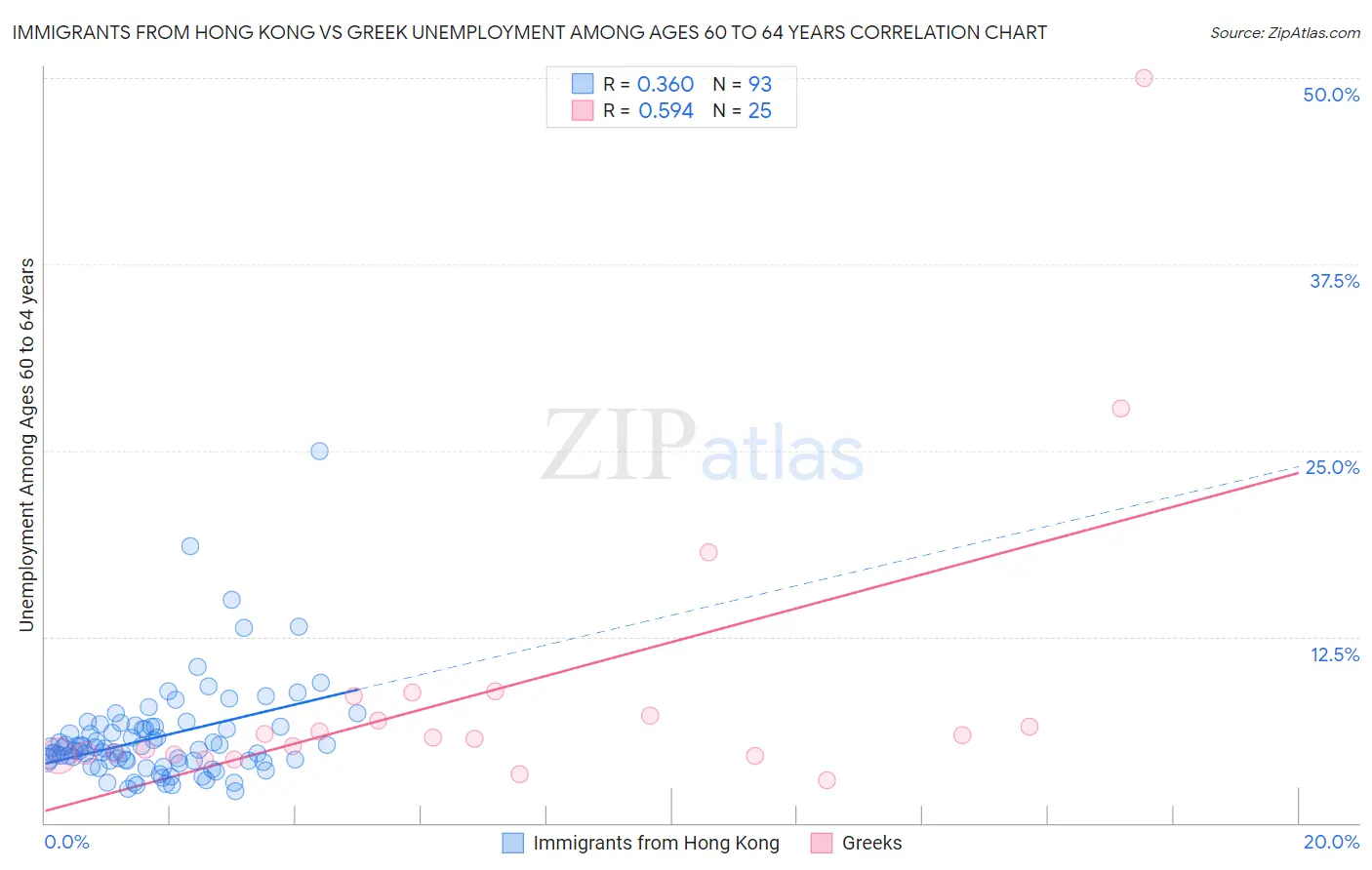 Immigrants from Hong Kong vs Greek Unemployment Among Ages 60 to 64 years