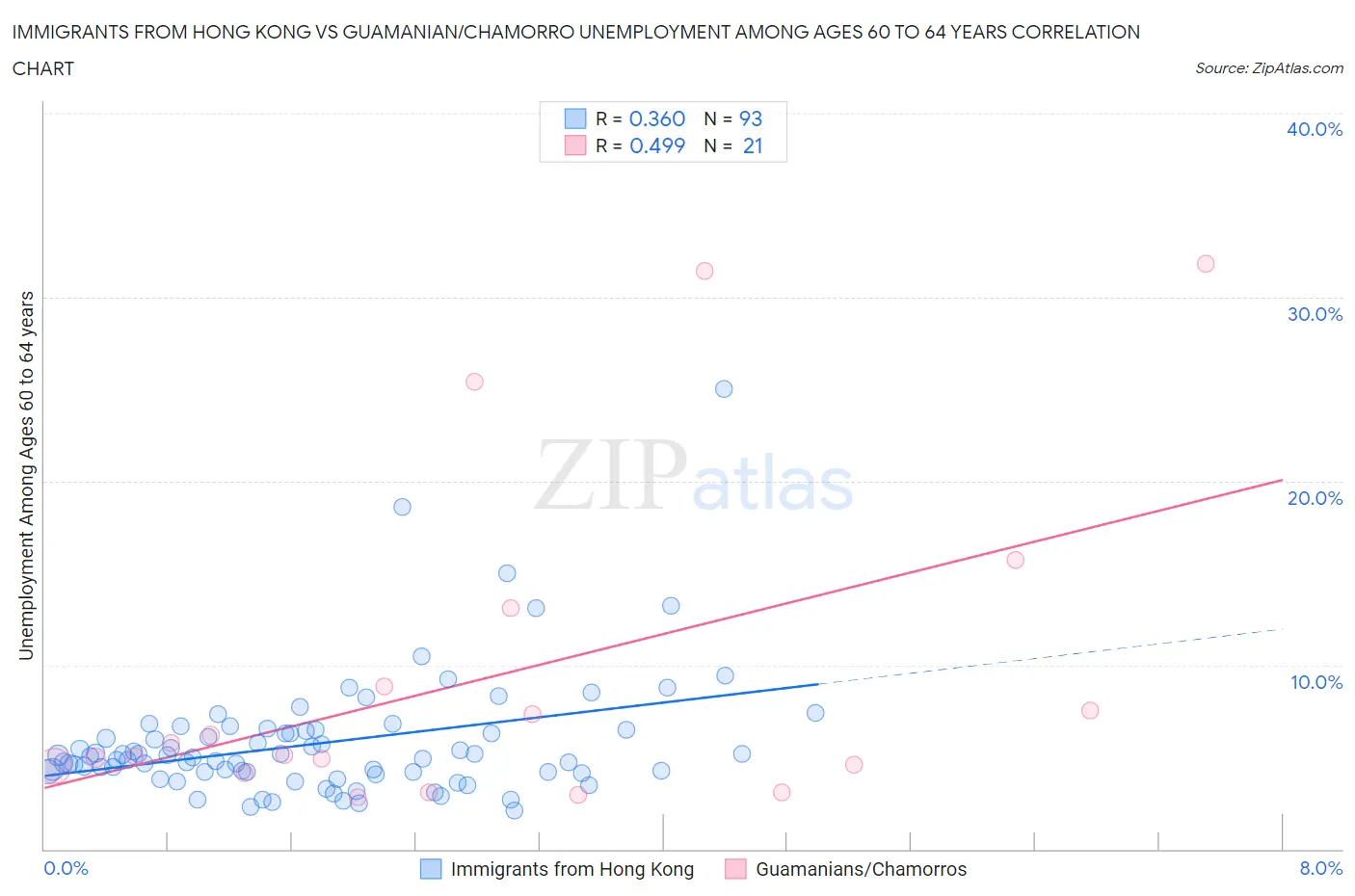 Immigrants from Hong Kong vs Guamanian/Chamorro Unemployment Among Ages 60 to 64 years